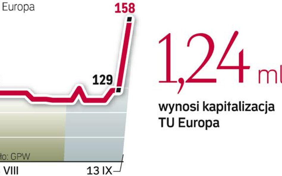 Ubezpieczyciel drugi raz podchodzi do emisji akcji. W czerwcu firma zawiesiła plan pozyskania środkó