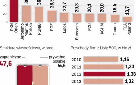 Największe firmy zwiększają obroty