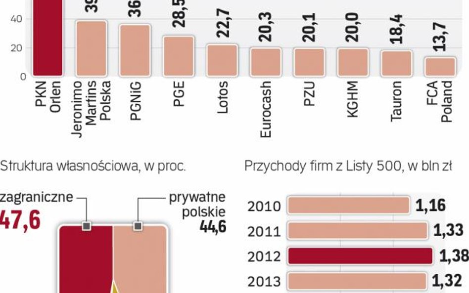 Największe firmy zwiększają obroty