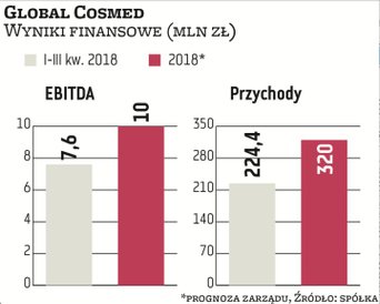 Cel na poziomie 10 mln zł EBITDA wyznaczył sobie na 2018 rok Global Cosmed. Założenie wydaje się być