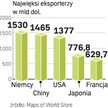 Najwięksi eksporterzy