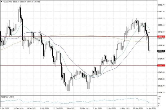 Notowania złota – dane dzienne