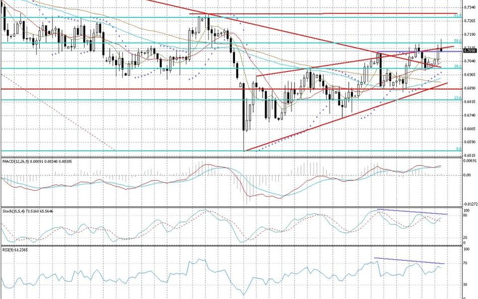 Wykres dzienny AUD/CHF