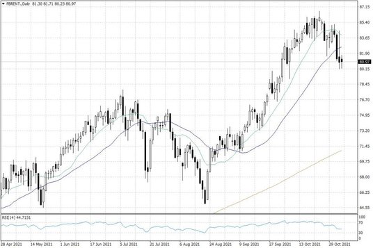 Notowania ropy naftowej Brent – dane dzienne