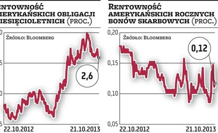 Polityczny spór uderzył w prestiż obligacji Ameryki