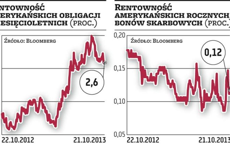 Polityczny spór uderzył w prestiż obligacji Ameryki