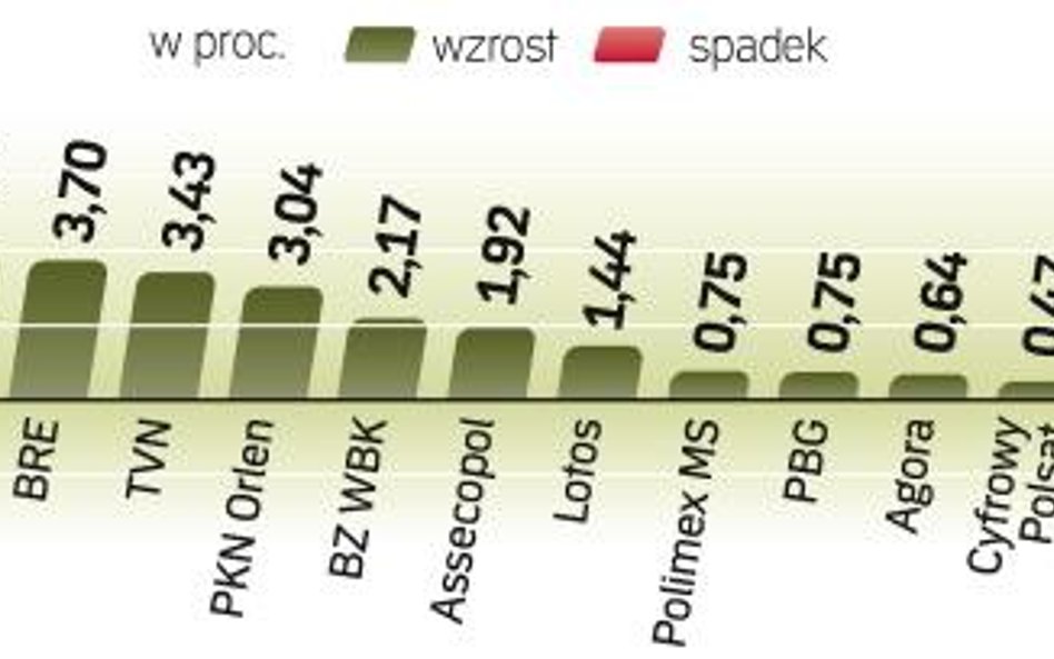 Przyczyniły się do tego lepsze od oczekiwań wyniki amerykańskich firm. Dziś zobaczymy pewnie próbę w