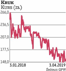 Na tę spółkę postawił Millennium DM. Notowania Kruka w ostatnim czasie wyraźnie są pod presją. Zarzą