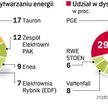 Pieniądze z giełdy są bardzo potrzebne na inwestycje