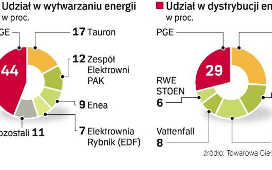 Pieniądze z giełdy są bardzo potrzebne na inwestycje