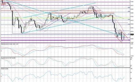 Wykres dzienny AUD/JPY