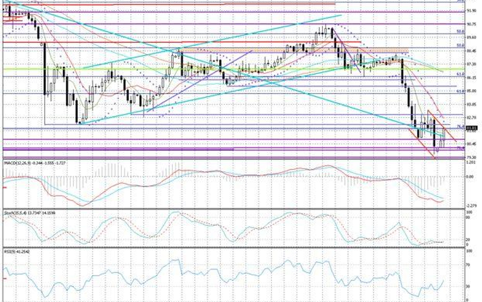 Wykres dzienny AUD/JPY