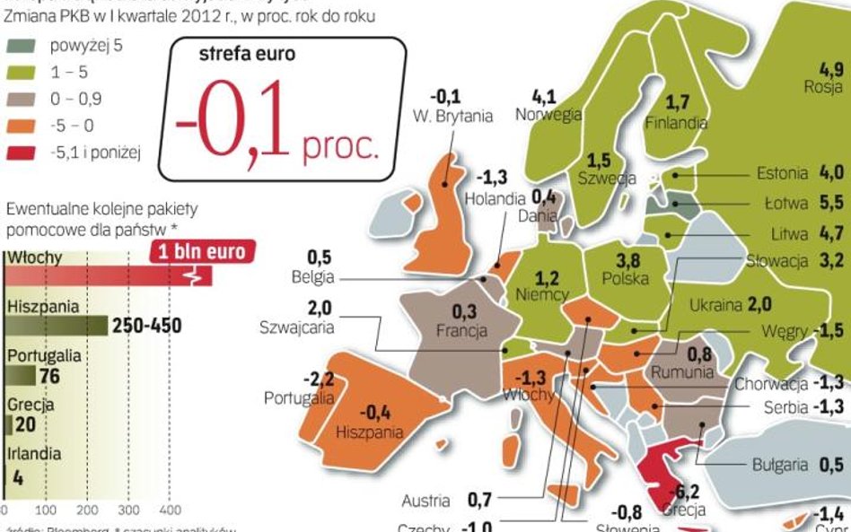 Europa została dotknięta gospodarczą dekoniunkturą