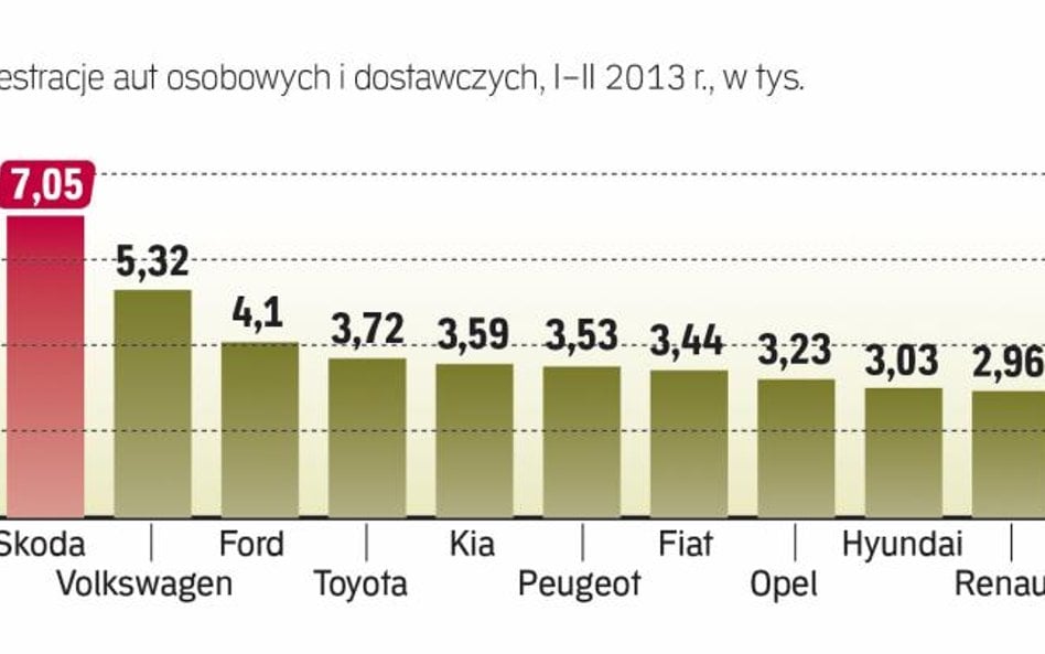 Skoda wciąż pozostaje liderem polskiego rynku