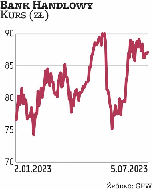 Bank Handlowy trafił do portfela na III kwartał za sprawą BM Banku Millennium. Handlowy co roku znaj