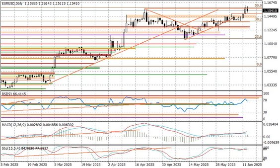 Wykres dzienny EURUSD