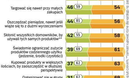 Mniej skłonni do zaciskania pasa niż amerykanie. Ankieta GfK Polonia została przeprowadzona w ramach