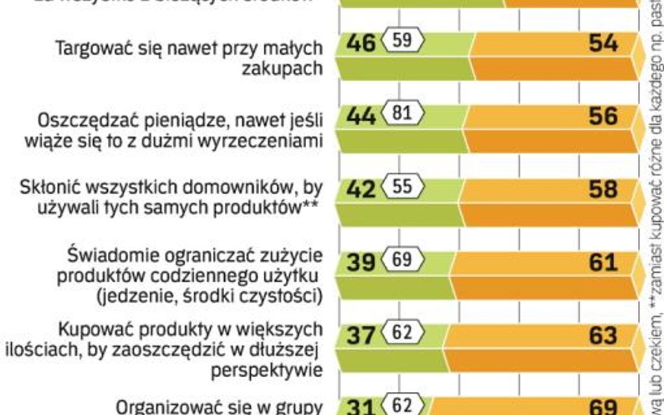 Mniej skłonni do zaciskania pasa niż amerykanie. Ankieta GfK Polonia została przeprowadzona w ramach