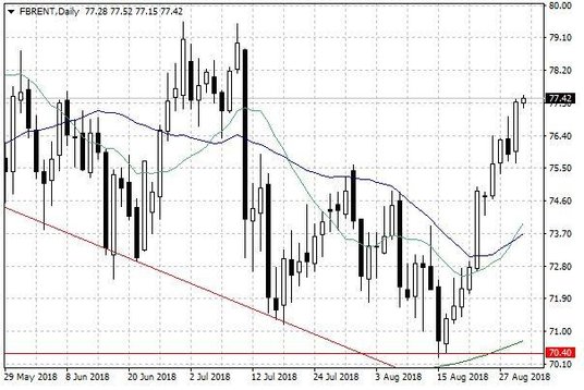 Notowania ropy naftowej Brent – dane dzienne