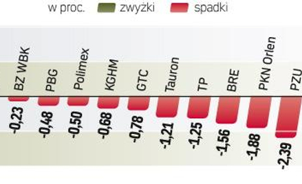 W trakcie notowań spadek WIG20 przekraczał 1,6 proc. Skalę zniżki udało się inwestorom ograniczyć po