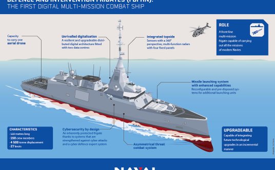 Harmonogram budowy o dostaw nowych fregat dla Grecji.