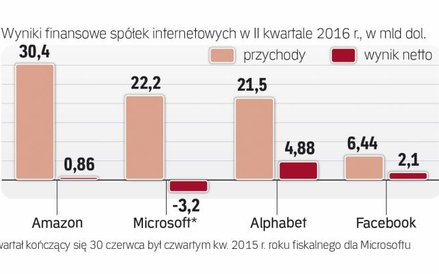 Wyniki finansowe spółek internetowych