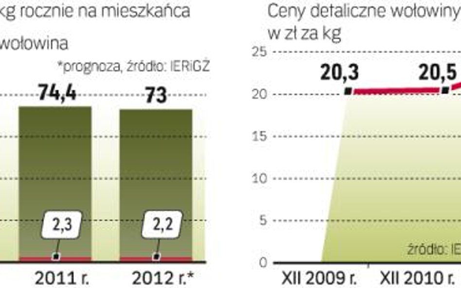Ceny rosną, popyt na mięso wołowe spada