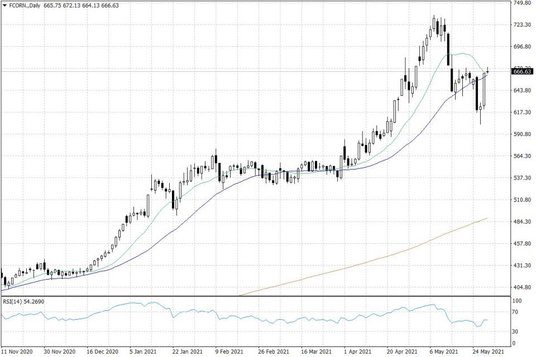 Notowania kukurydzy w USA – dane dzienne