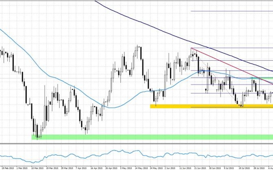 EURUSD, interwał dzienny