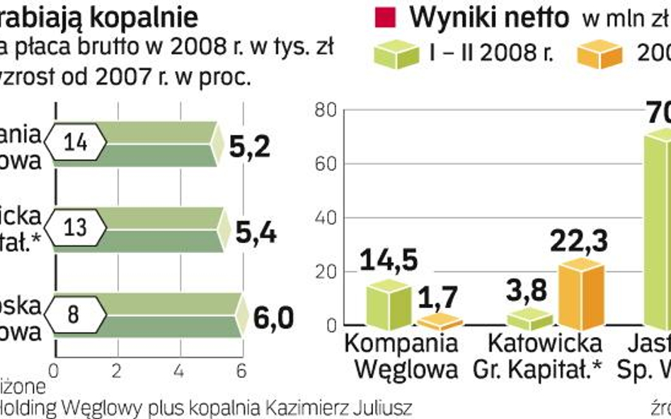 Zyski kopalń zwiększają szanse na kolejne podwyżki płac