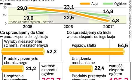 Eksport polskich firm do Azji wciąż mizerny