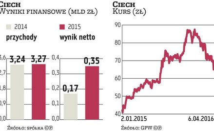 Ciech: CBA bada prywatyzację chemicznej spółki