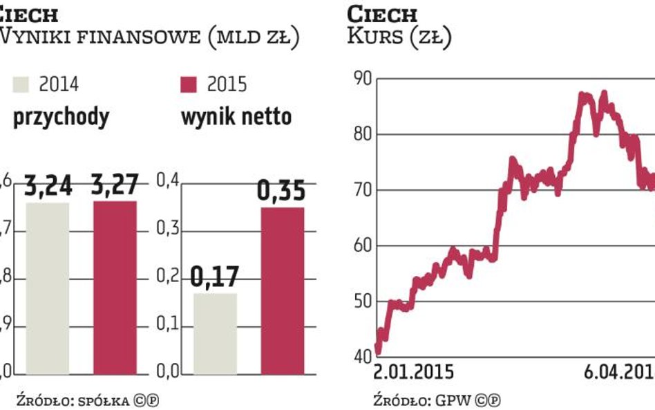 Ciech: CBA bada prywatyzację chemicznej spółki