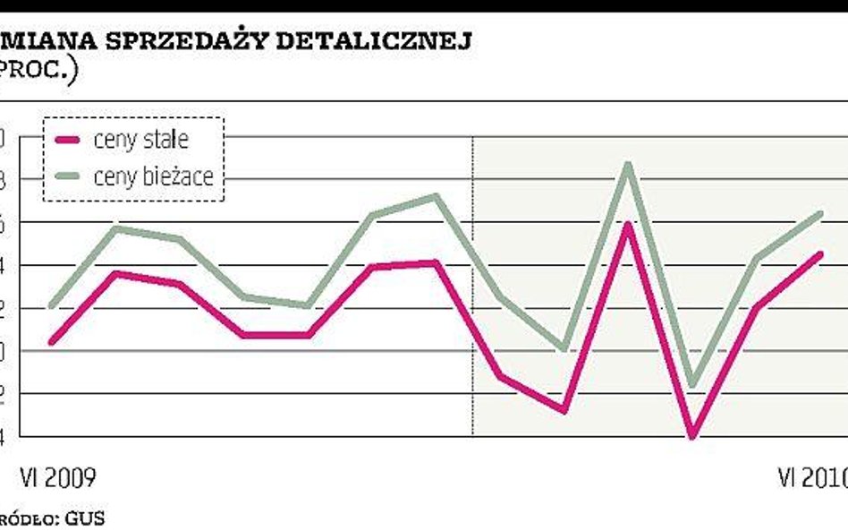 Sprzedaż detaliczna znów zaskoczyła