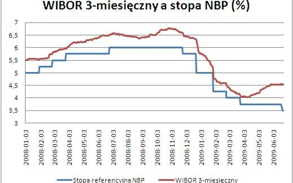 WIBOR 3-miesięczny a stopy NBP (%)