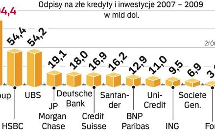 Kryzys pogorszył kondycję sektora finansowego. Do odpisania w swoich księgach znacznych kwot zostały
