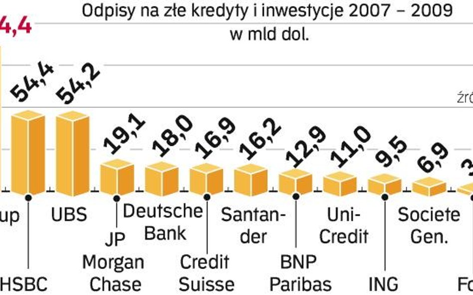 Kryzys pogorszył kondycję sektora finansowego. Do odpisania w swoich księgach znacznych kwot zostały