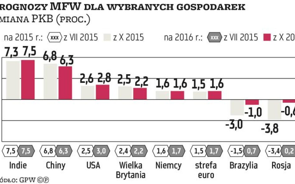 Raport: MFW ponownie obniżył prognozy