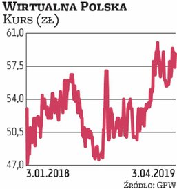 Wirtualną Polskę do portfela wytypował Millennium DM. Zarząd WP rekomenduje, by za 2018 r. wypłacić 