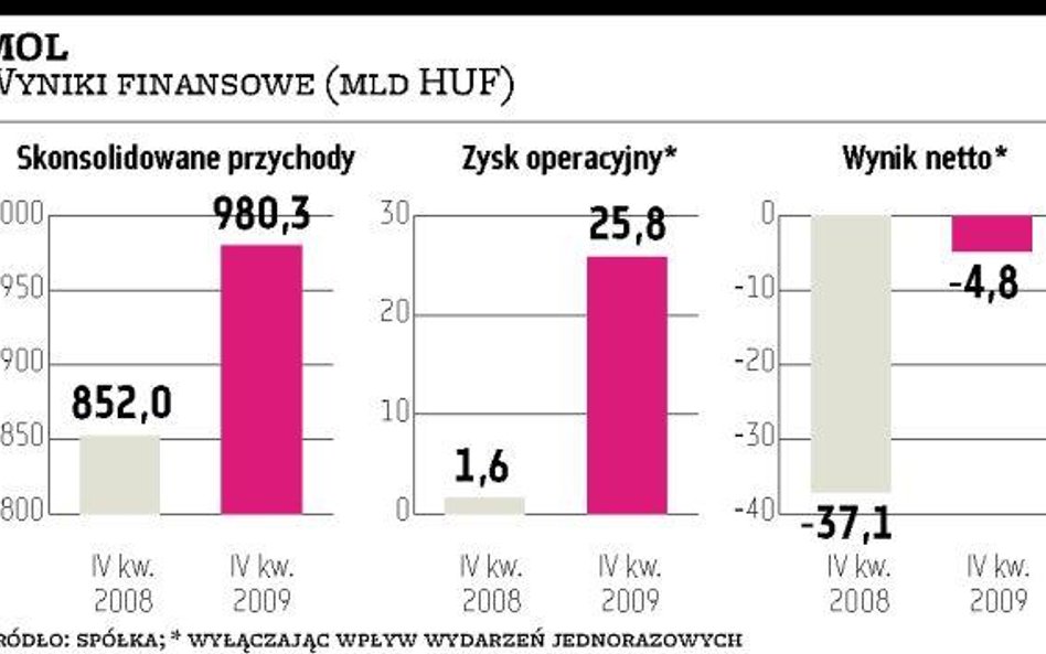 MOL wciąż traci na przerobie ropy