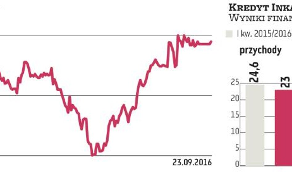 Kredyt Inkaso ma rosnąć szybciej
