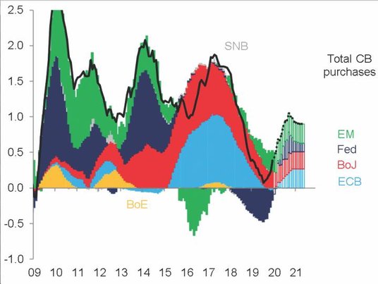 1. 12-miesięczne saldo zastrzyków płynności przez główne banki centralne (bln USD)