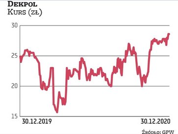 20-proc. wzrost kursu plasuje Dekpol na czwartej pozycji od końca, jeśli chodzi o generalnych wykona