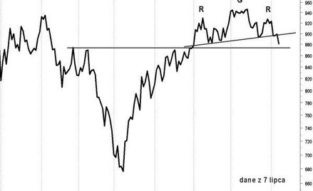 Naruszenie wsparcia przez S&P 500 każe trzymać rękę na pulsie