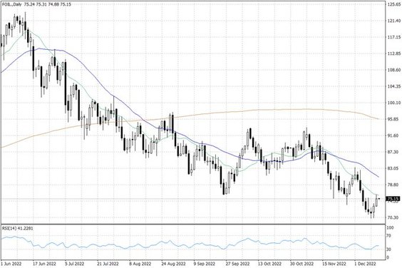 Notowania ropy naftowej WTI – dane dzienne