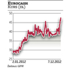 Eurocash: Goldman Sachs dał impuls do zwyżki