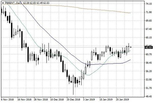 Notowania ropy naftowej Brent – dane dzienne