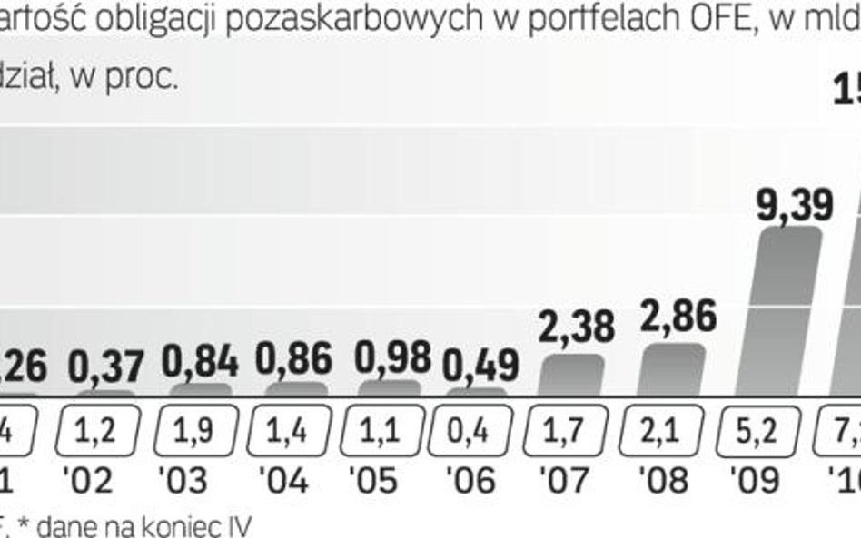 Inwestycje OFE w papiery nieskarbowe