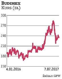 Budimex co roku wypłaca sutą dywidendę. Od stycznia jego akcje podrożały o ponad 20 proc. Niemal o t