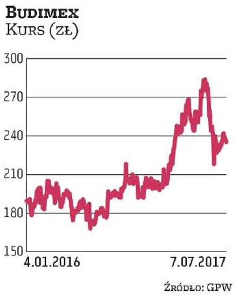 Budimex co roku wypłaca sutą dywidendę. Od stycznia jego akcje podrożały o ponad 20 proc. Niemal o t